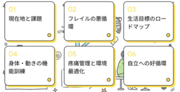 <strong>日本機能訓練指導員協会主催実践コース研修</strong>